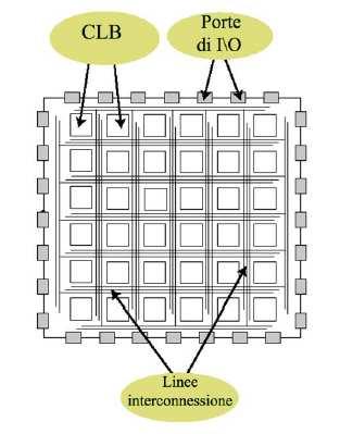 Capitolo 1. Architettura e configurazione di una FPGA Virtex II Pro Figura 1.5: Interconnessione diretta Figura 1.