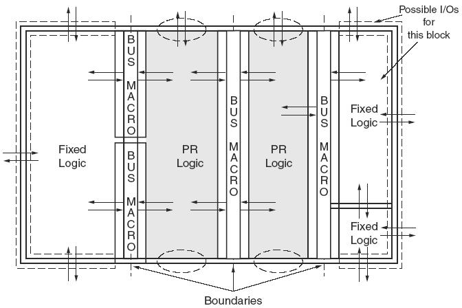 Capitolo 2. Riconfigurabilitá dinamica Figura 2.6: Suddivisione del chip in moduli fissi e riconfigurabili contiene. Infine viene creata una mappa della logica globale del sistema.