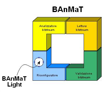Capitolo 5. BAnMaT Light Figura 5.1: Rappresentazione schematica dell architettura di BAnMaT Light 5.