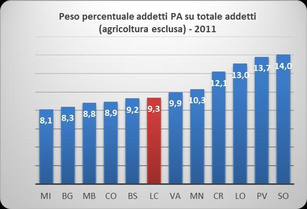 Fonte: Sistema Informativo Excelsior, Unioncamere - RGS Nonostante la provincia di Lecco registri in positivo una flessione del valore del rapporto fra il 2001 (38,8 addetti) e il 2012 (37,7), Lecco