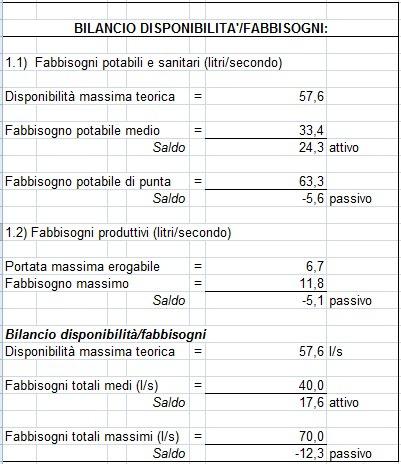 Verifica della disponibilità idrica valutazione fabbisogni di PGT Com une di Stato di fatto Attuazione P.G.T. Popolazione residente (dato 2008) 9.133 ab 11.