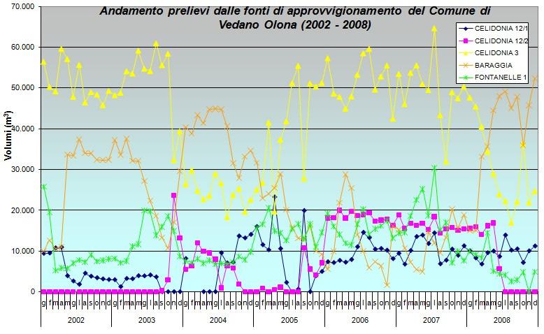 sistema Assunzione ed analisi di dati