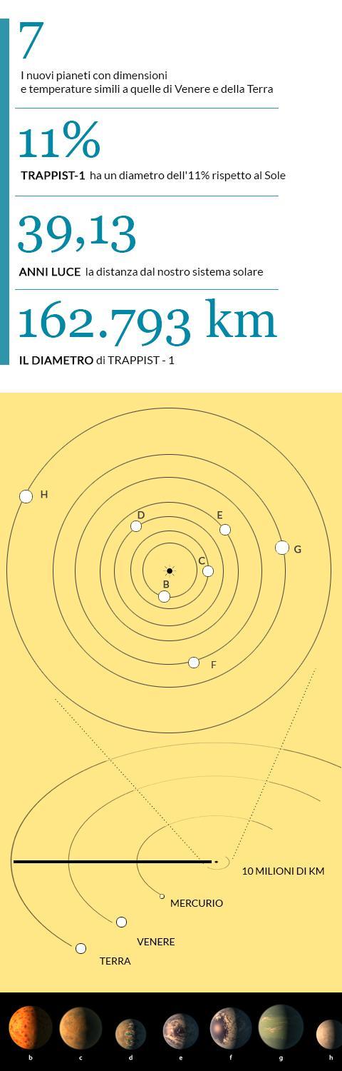 avvalsi anche di altri telescopi spaziali come lo Spitzer, arrivando a determinare le orbite dei pianeti, la loro massa e la distanza tra loro e Trappist- 1.