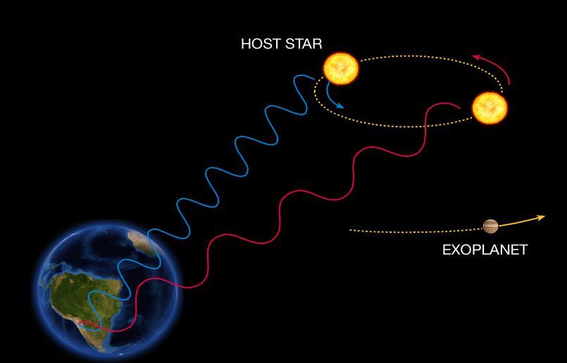 Doppler spectroscopy, Esso è definito anche come il metodo della velocità radiale, consiste in: Una stella attorno a cui orbiti un pianeta può essere pensata come una binaria spettroscopica, di cui è