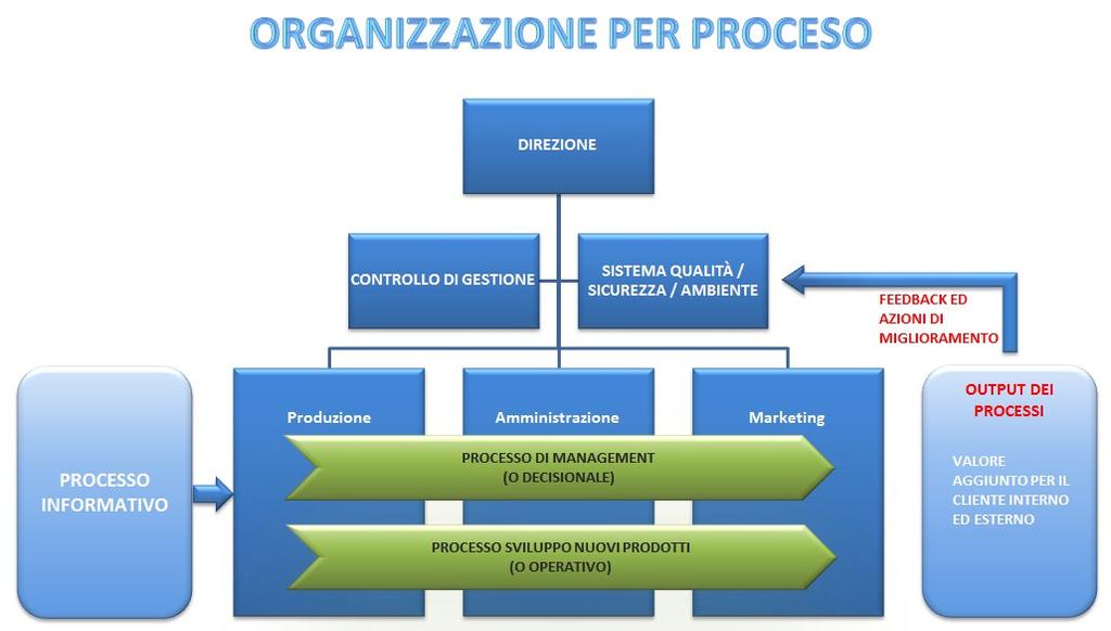 PROCESSI : insieme di attività correlate o interagenti