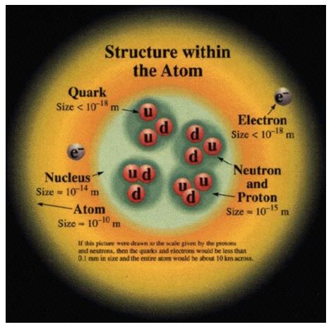 Struttura dell atomo L atomo contiene un nucleo circondato da una nuvola di elettroni, carichi negativamente.