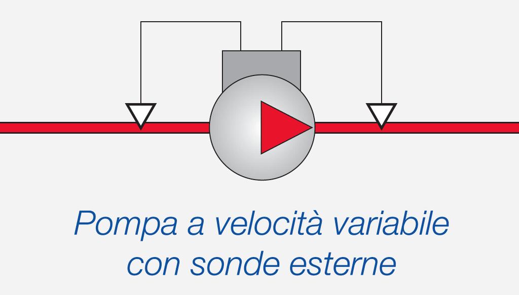 Pompa a giri variabili (alta efficienza) Pompe a velocità variabile Pompe con velocità regolabile manualmente La loro velocità è regolabile solo in base ad un numero fisso di giri.