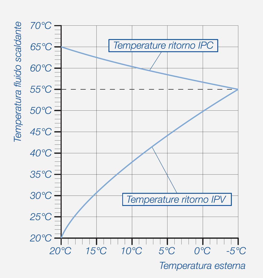 Confronto sulle temperature di ritorno Basse temperature di ritorno Con gli IPV le temperature di ritorno del fluido in caldaia diminuiscono al crescere delle temperature esterne, mentre con gli IPC