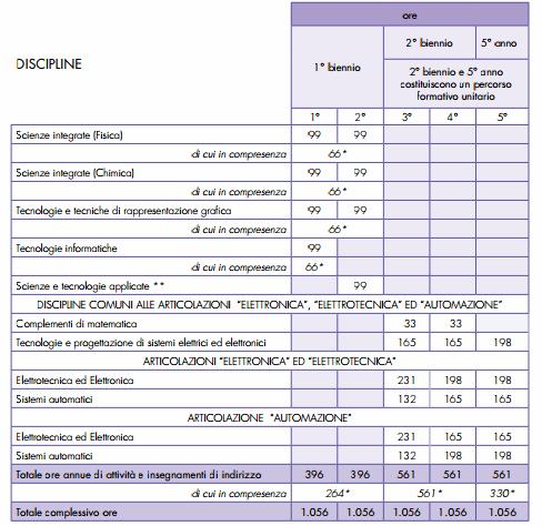 1.2 ELETTRONICA ED ELETTROTECNICA Di seguito viene proposto il quadro orario del primo biennio, secondo biennio e monoennio finale. 1.2.1 PROFILO Il Diplomato in Elettronica ed Elettrotecnica : Ha