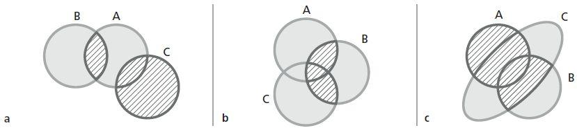 d) S V F e) x x D, 4 x 0 S V F f) x x D, x S V F Le operazioni con gli insiemi Per ogni coppia di insiemi assegnata determina l insieme unione e l insieme intersezione, rappresentandoli per