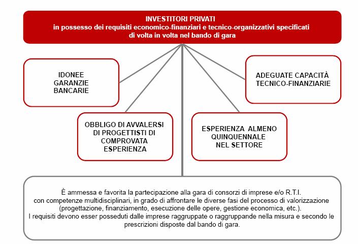 L Ente locale ha particolare riguardo alle procedure di evidenza pubblica per la scelta del concessionario, fa in ogni caso riferimento ai principi comunitari di economicità, efficacia, imparzialità,