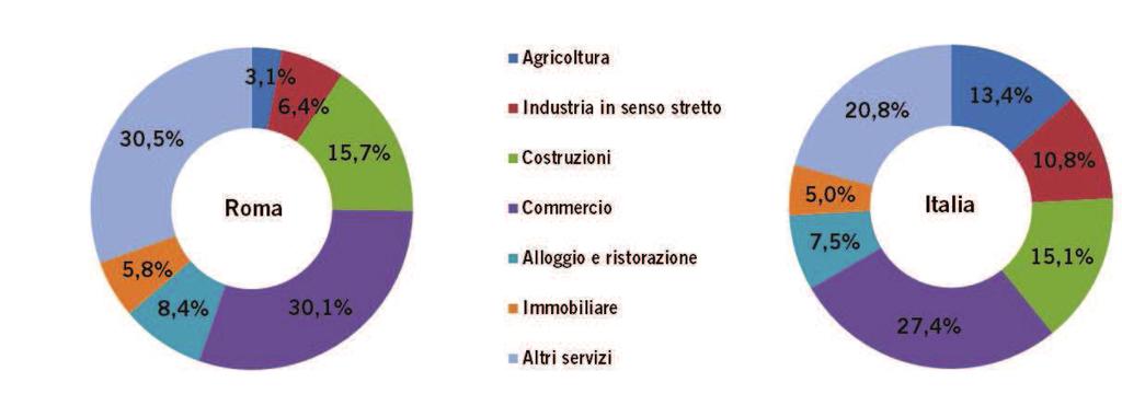 Graf. 3 Incidenza percentuale delle imprese registrate per attività economica (ATECO2007 escluse le imprese Non Classificate) al 30 novembre 2015 Legenda Agricoltura A Agricoltura, silvicoltura e