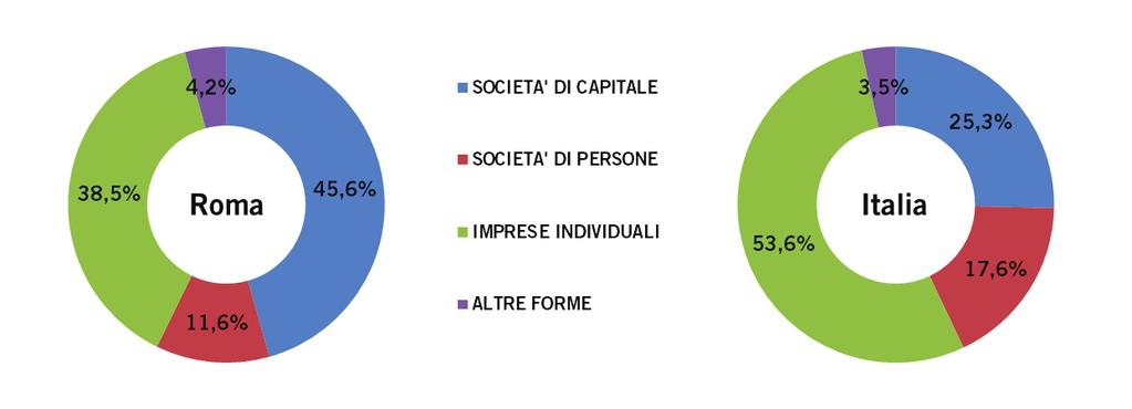 Tav. 3 Consistenza delle imprese registrate per forma giuridica al 30 novembre 2015 FORMA GIURIDICA Roma Italia SOCIETA' DI CAPITALE 218.154 1.537.208 SOCIETA' DI PERSONE 55.502 1.069.