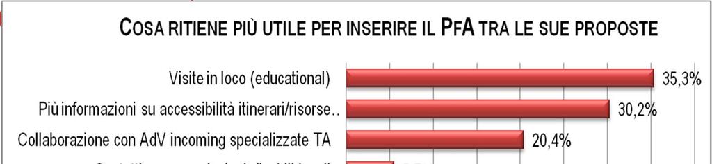 Cosa serve ai TO per inserire il PfA tra le proprie proposte Per oltre 1/3 del