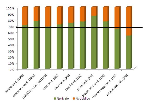 Prime 10 LP per numerosità gg degenza area riabilitazione (RO e DH) cfr.