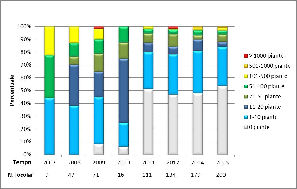 Fig. 10 Evoluzione dei focolai di panace di Mantegazzi dal 2007 al 2015.