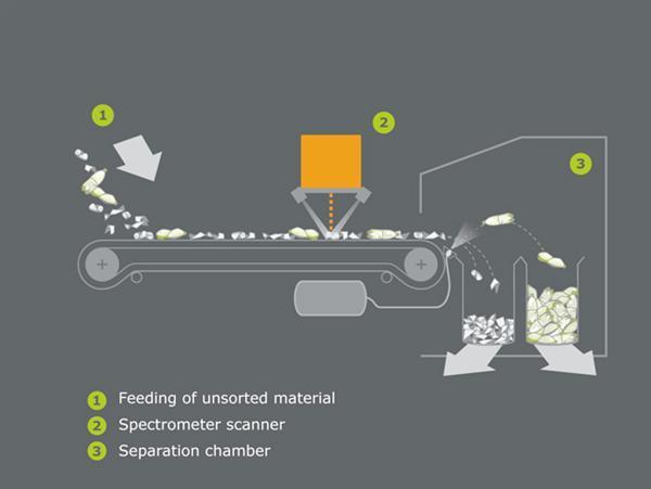 Il funzionamento generale della macchina è quello descritto nello schema di seguito riportato: Il materiale da smistare (1) è condotto ai sensori in modo omogeneo su un nastro trasportatore.
