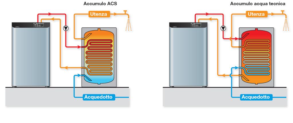 1. GESTIONE POLIVALENTE Le unità polivalenti Galletti lavorano per mantenere con priorità la temperatura dell acqua contenuta nell accumulo ACS (leggendo la sonda di temperatura B4) al valore di