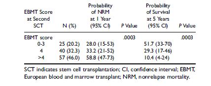 NRM and OS according to the EBMT RISK