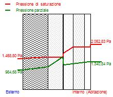 Grafici mensili delle pressioni parziali del vapore e di saturazione.
