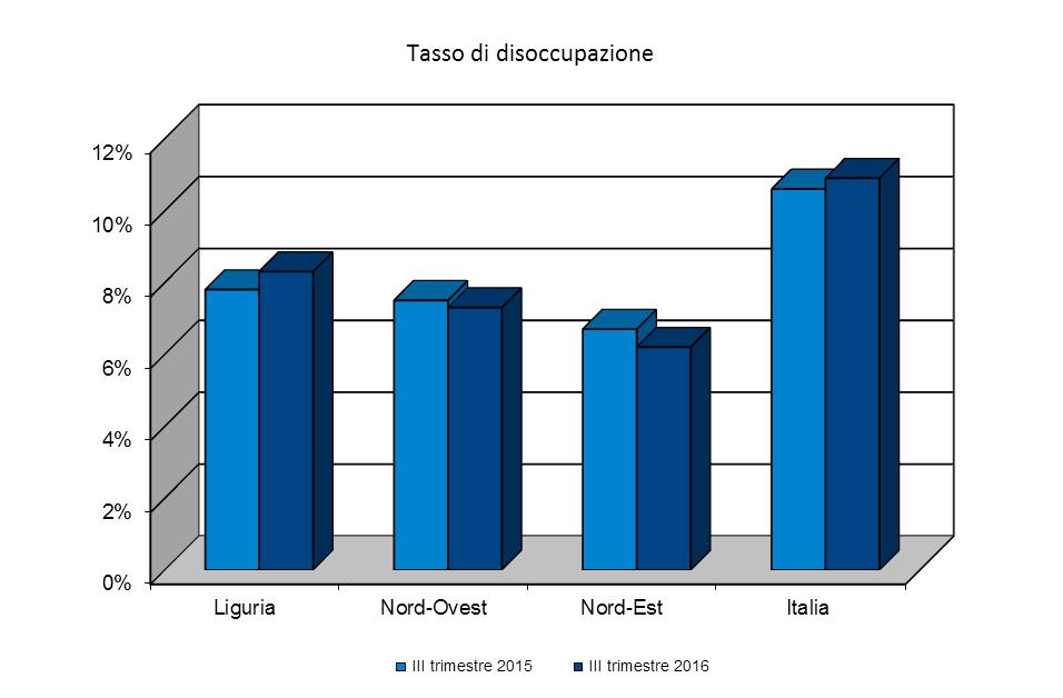 di occupazione disoccupazione (15-64) Liguria 68,6 62,8 8,3 68,2 62,7 7,8 0,4 0,1 0,5 Nord-Ovest 70,7 65,4 7,3