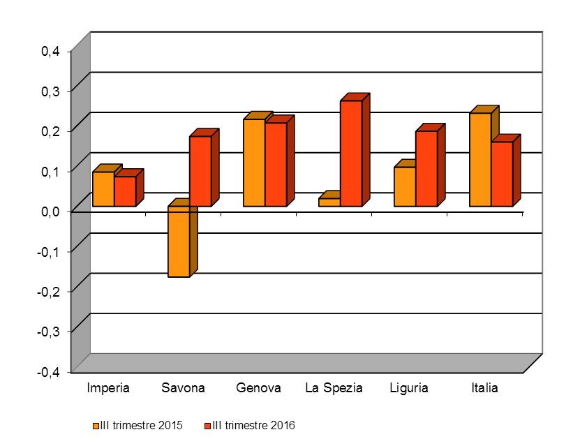 pagina 18 Imprese Tabella 9 STOCK DI IMPRESE REGISTRATE, ATTIVE, ISCRITTE E CANCELLATE SU BASE PROVINCIALE Valori assoluti e variazioni % sul III trimestre 2015 III trimestre 2016 Variazione %