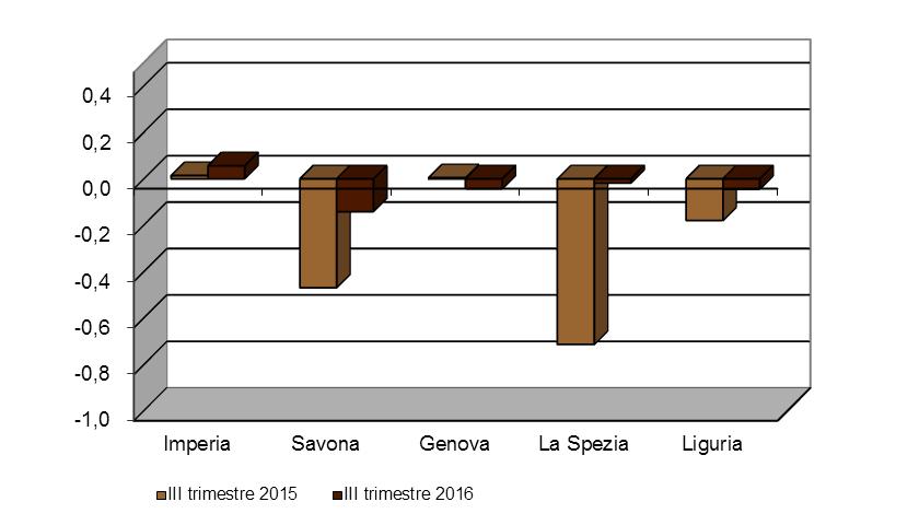 pagina 21 Imprese Grafico 13 TASSO DI NATALITÀ NETTO SU BASE PROVINCIALE* Valori assoluti III trimestre 2015 e III trimestre 2016 *Tasso di natalità netto: (iscrizioni cessazioni) / stock imprese