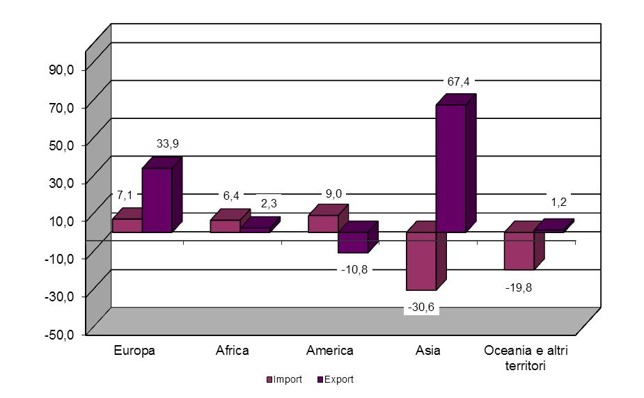 pagina 26 Import / Export Grafico 19 IMPORT/EXPORT PER AREA