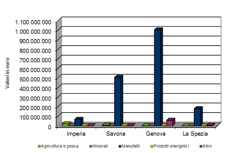 pagina 27 Import / Export 10. Flussi per settore merceologico L incremento delle esportazioni interessa tutte le province liguri eccetto Imperia (-9,2%).