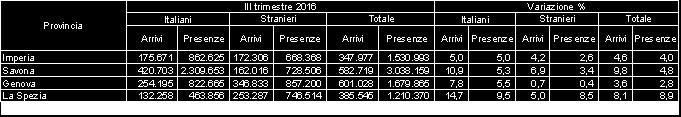 PROVENIENZA SU BASE PROVINCIALE Variazioni % sul