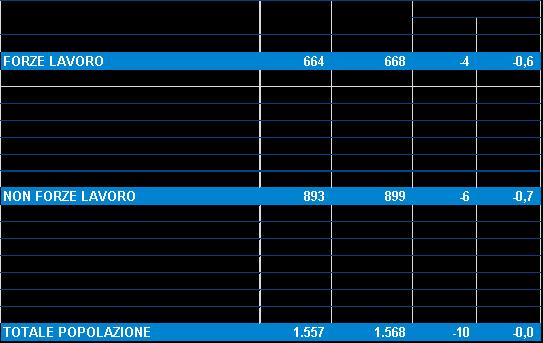 Migliaia pagina 8 Mercato del lavoro Tabella 1