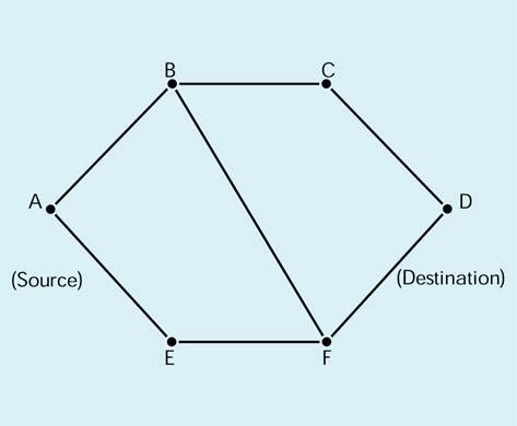 Algoritmi di routing Ricerca del percorso più breve Ricerca di un percorso che