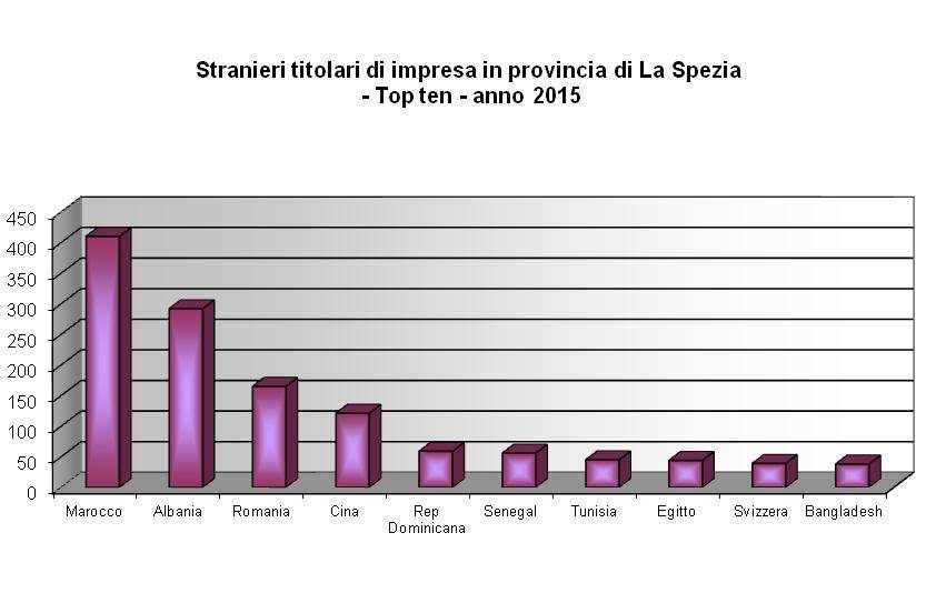 Tab. 3c - STRANIERI TITOLARI DI IMPRESA PER NAZIONALITA' DI PROVENIENZA IN PROVINCIA DI LA SPEZIA Anno 2015 Valori assoluti e percentuali NAZIONALTA' DI LA SPEZIA PROVENIENZA* v.