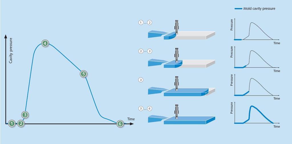 Design of Experiments In-line process