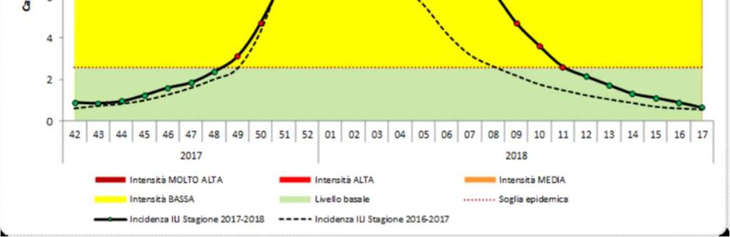 Il periodo epidemico infatti è iniziato nell ultima settimana di novembre (settimana 48 del 2016) e terminato nella seconda metà di febbraio 2017 (settimana 8 del 2017); - il picco stagionale