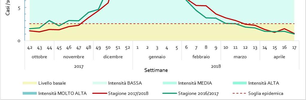 La curva epidemica ha registrato nella stagione 2017/2018 valori superiori a quelli della stagione precedente ed è stata di media intensità.