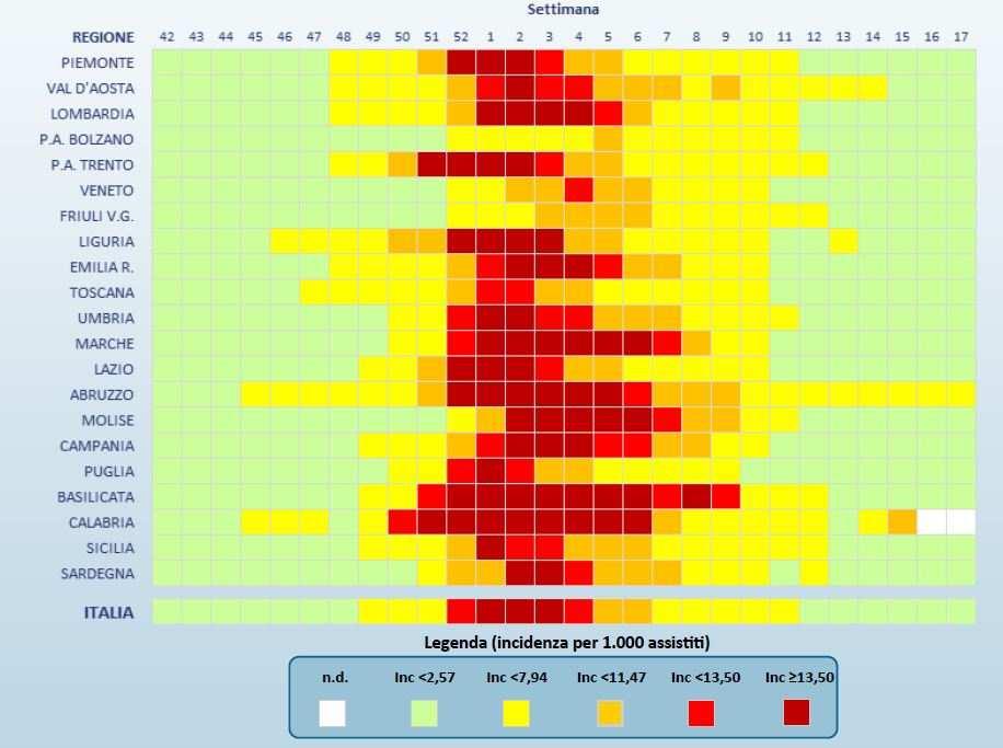 FIGURA 1 Confronto delle incidenze settimanali fra le regioni italiane.