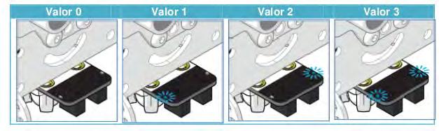 3 è il valore numerico quando il sensore è totalmente sulla linea bianca. 1 e 2 sono valori intermedi.