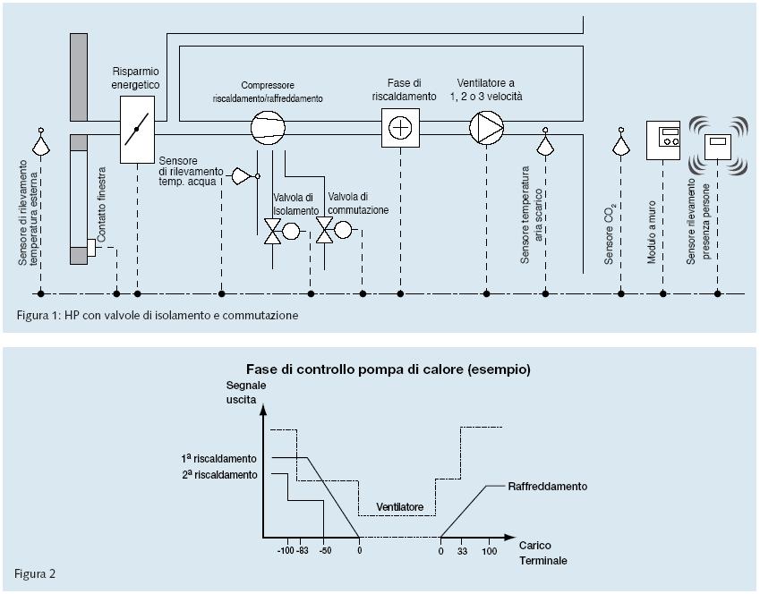 applicazione Xenta 121-HP può essere programmato per funzionare con 1-3 compressori ed un secondo dispositivo di riscaldamento opzionale, con controllo multistage, pwm, analogico o increase/decrease.