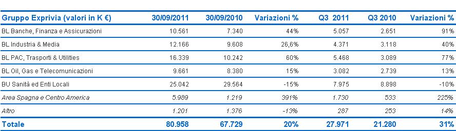 In contrapposizione alla continua contrazione del mercato IT in Italia e in Europa, il Gruppo Exprivia ha realizzato al 30 settembre 2011 ricavi netti consolidati in crescita del 19,5% rispetto al