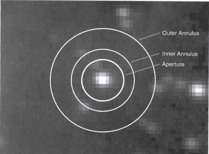 Fotometria di apertura Base: integrare tutti conteggi vicini al centro della stella Determinare il centro (x 0,y 0 ) della stella Integrare i conteggi (N ap ) con una misura di apertura centrata