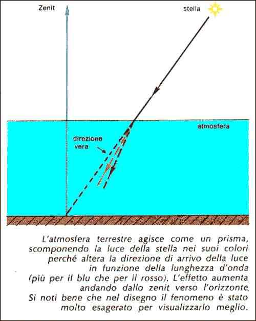 I limiti posti dall atmosfera terrestre: r 0 (r 0 λ6/5 ) A sinistra la rifrazione statica.