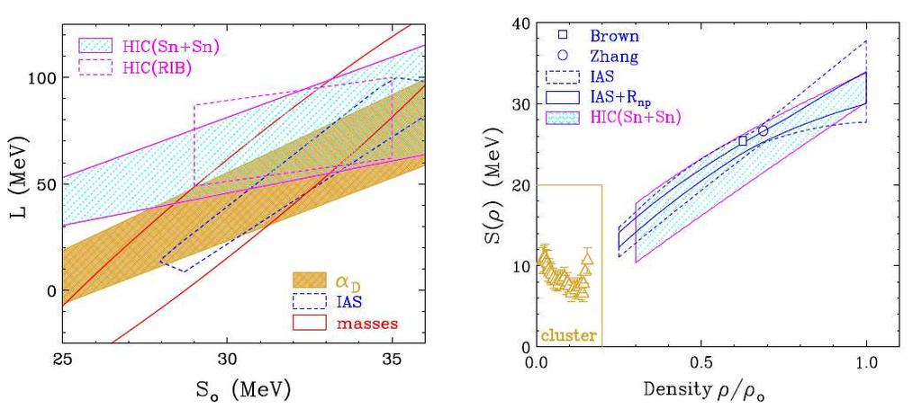 What we learn from Heavy Ion collisions and nuclear structure probes? Neutron skin determination Adapted from C.J. Horowitz et al.