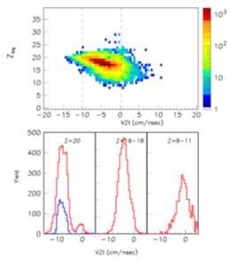 Isospin equilibration 48