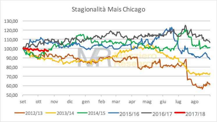 Mais Chicago Stagionalità Commento e obiettivi del grafico stagionale Commento.