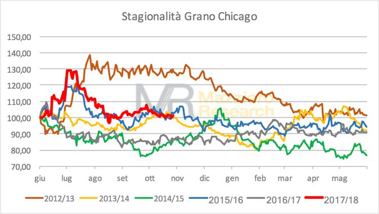 Grano Chicago Stagionalità Commento e obiettivi del grafico stagionale Commento.