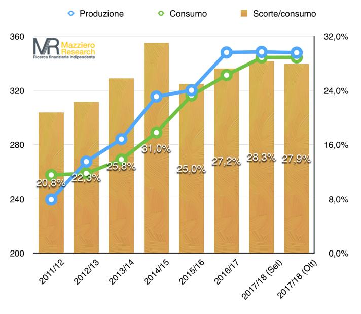 Soia: analisi di dettaglio Soia Produzione, Consumo e scorte mondiali 2014/15 2015/16 2016/17 2017/18(Set) 2017/18(Ott) % Ott-Set % 2018-17 Produzione 315,46 320,15 348,04 348,44 347,88-0,2% 0,0%