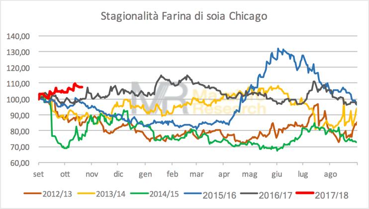 La farina di soia invece si staglia nettamente al di sopra dell andamento della stagione scorsa, presentando già ora un rialzo vicino al 10%.