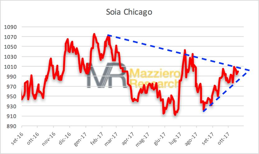 Analisi dei prezzi della soia quotata a Chicago Cosa avevamo detto La soia torna a mostrare forza, ma il cammino è irto di ostacoli: a 9,90, poi a 10,20 dove passa una trendline ribassista e poi a