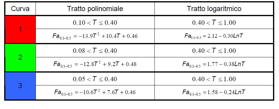 Mediante le seguenti formule, per edifici bassi : E per edifici alti: si perviene ai seguenti risultati (Tabella 14): Quota di riferimento profondità dal p.c. (metri) Vs T (sec) Fa 0.1 0.